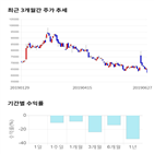 종목,점수,투자,제넥신,주가,기록