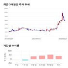 종목,점수,투자,코아시아,기록,주가