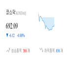 코스닥,종목,하락,반면,상승세,0.24,0.73