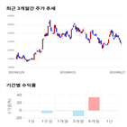 종목,점수,투자,노바렉스,주가,기록