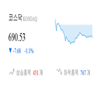 종목,0.49,하락,코스닥,반면,마감,상승세