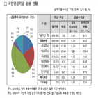 수익률,올해,국민연금