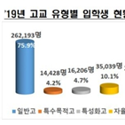 지난해,비율,학생,증가,출신,일반고,올해