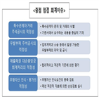 특수관계자,점검,재무제표,회계사회,중점,경우