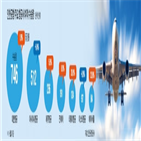 항공사,여객,항공권,아시아나항공,증가,노선,경쟁,외국계