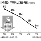 금리,포인트,하락,주택담보대출