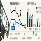 삼성전자,낸드,반도체,적자,사업,삼성디스플레이,주문,부문,영업이익