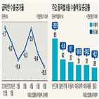 수출,부진,반도체,지난달,석유화학,석유제품,감소,작년,무역수지