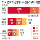 클라우드,국내,기업,서비스,기술,업체