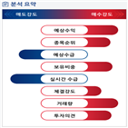 분석,예상,기관,수급,외국인,종목알파,현재,증가