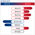 분석,예상,기관,외국인,수급,종목알파,현재