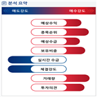 분석,기관,예상,수급,외국인,하락,종목알파,디스플레이