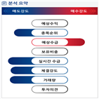 분석,기관,외국인,예상,수급,종목알파