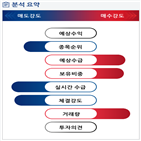 분석,기관,외국인,예상,수급