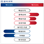 분석,수급,기관,외국인,예상,현재