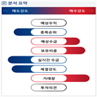 분석,기관,외국인,감소,예상