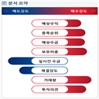 분석,예상,기관,수급,외국인,종목알파,현재