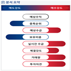 분석,기관,외국인,수급,예상,증가