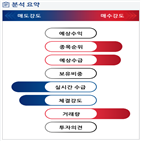 분석,기관,수급,외국인,예상,증가