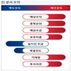 분석,예상,기관,수급,외국인,종목알파,현재