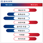 분석,예상,기관,외국인,수급,매도,종목알파