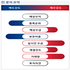 분석,기관,외국인,예상,매수