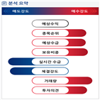 분석,콘도,기관,외국인,분양,수급,예상