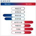 분석,수급,기관,외국인,예상,종목알파,증가