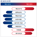 분석,예상,수급,기관,외국인,종목알파,현재