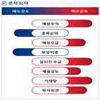 분석,기관,예상,외국인,수급,매수,종목알파