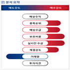 분석,기관,수급,외국인,예상