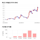 종목,점수,투자,주가,기록,상승