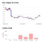 종목,점수,투자,용평리조트,기록,주가