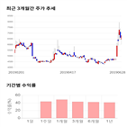 종목,점수,투자,삼륭물산,주가,기록