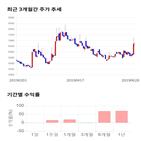 종목,점수,투자,동아화성,기록,주가