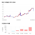 종목,점수,투자,측면,연이정보통신,기록