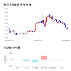 종목,점수,투자,드림텍,기록,주가