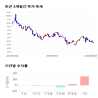 종목,점수,투자,이엠코리아,기록,주가