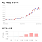 종목,점수,투자,케이엠더블유,기업,주가