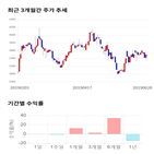 종목,점수,투자,기록,주가