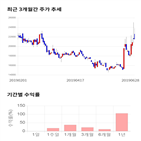 종목,점수,투자,주가,풍국주정,기록