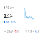종목,코스피,보이,하락,반면,기사,강세