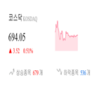 코스닥,종목,상승세,반면,0.7,기사,부품,제조