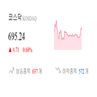 코스닥,종목,상승세,반면,기사,부품,제조,1.18