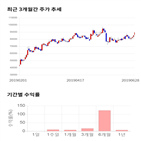 종목,점수,투자,F&F,기록,주가