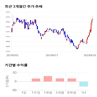 종목,점수,투자,이더블유케이,주가,기록