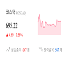 코스닥,종목,상승세,반면,0.34,0.03,기사