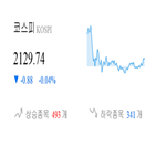 종목,마감,코스피,반면,하락,기사,0.33