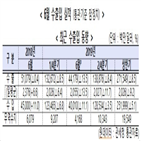 수출,감소,연속