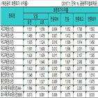 상승,국고채,금리